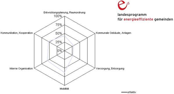 Auswertung nach Handlungsfeldern. Gesamterfüllungsgrad: 42 % Auswertung nach Handlungsfeldern. Gesamterfüllungsgrad: 42 %